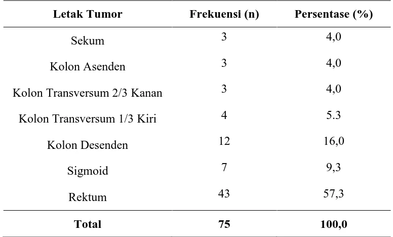 Tabel 5.2 Distribusi Letak Tumor Pada Pasien Kanker Kolorektal 