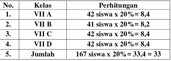 Tabel 4: Jumlah dan sebaran Sampel Siswa kelas VII SMP Tunas        Dharma Way Galih Kabupaten Lampung Selatan Tahun        Ajaran 2012/2013 
