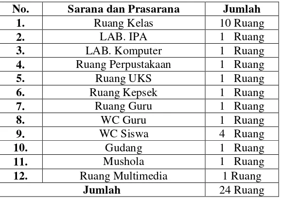 Tabel 1. Sarana lingkungan belajar di SMP Tunas Dharma Way Galih             Kabupaten Lampung Selatan Tahun Pelajaran 2012/2013 
