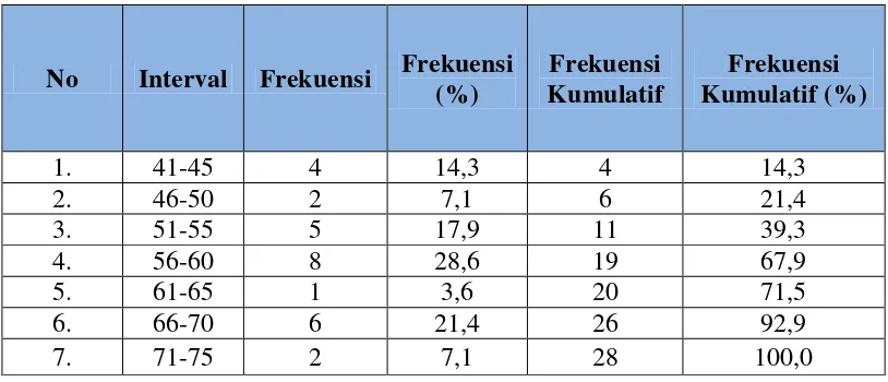 Tabel 7: Distribusi Frekuensi Nilai Prates Menulis Teks Berita Kelompok Eksperimen 