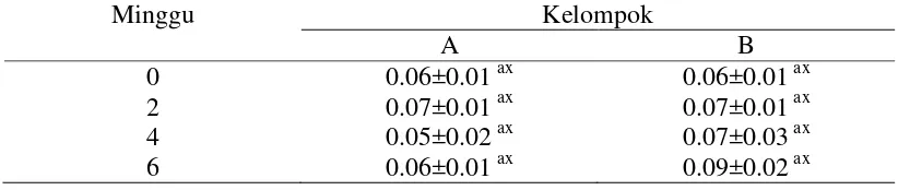 Tabel 4 Interval PR (detik) kelinci pada perlakuan IGF-1 (kelompok A) dan estradiol (kelompok B) 