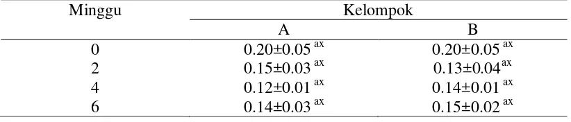 Tabel 6 Durasi P (detik) kelinci pada perlakuan IGF-1 (kelompok A) dan estradiol (kelompok B) 