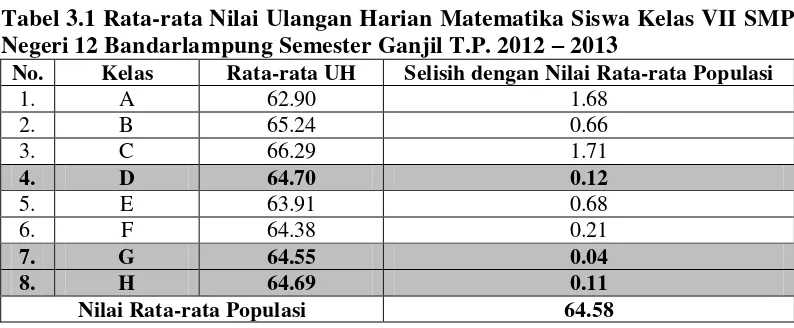 Tabel 3.1 Rata-rata Nilai Ulangan Harian Matematika Siswa Kelas VII SMP 