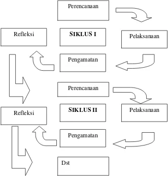 Gambar 1: Alur Siklus Penelitian Tindakan Kelas Modifikasi dari Arikunto (2006). 