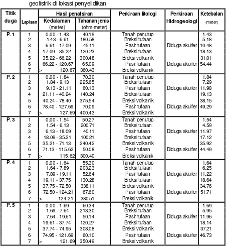 Tabel 1Hasil penafsiran dan korelasi antara geologi, Hidrogeologi dan pendugaan