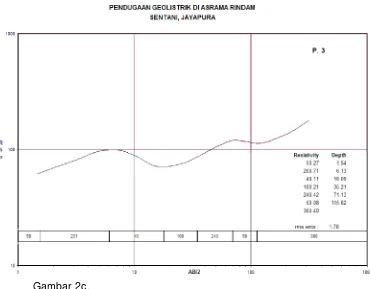 Gambar 2b.Pendugaan geolistrik (P2) di Asrama Rindam Sentani, Jayapura