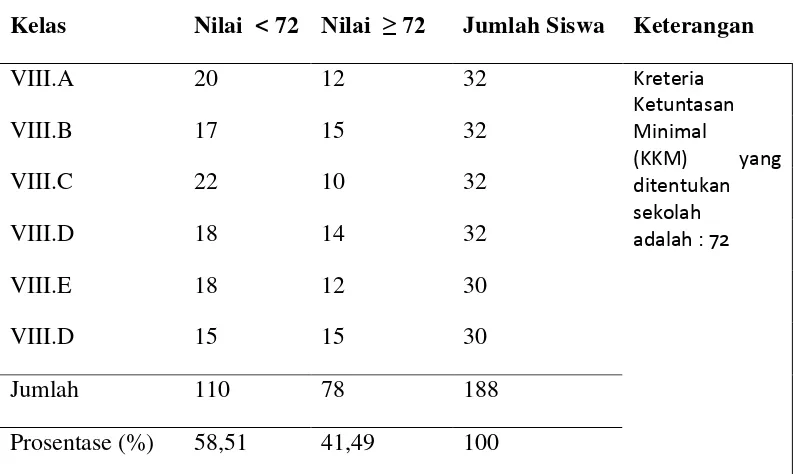 Tabel 1 Hasil Belajar Ujian  Semester Untuk kelas VIII Semester Ganjil                  di SMP Negeri 2 Tumijajar Kabupaten Tulang Bawang Barat