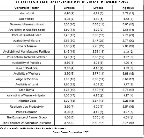 Table 6 : The Scale and Rank of Constraint Priority in Shallot Farm ing in Java