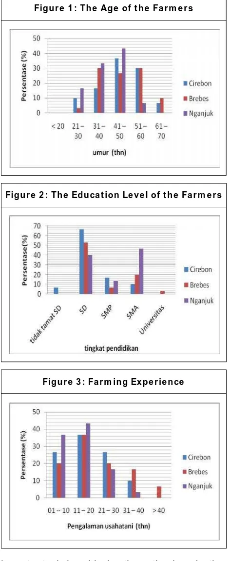 Figure 2 : The Education Level of the Farm ers