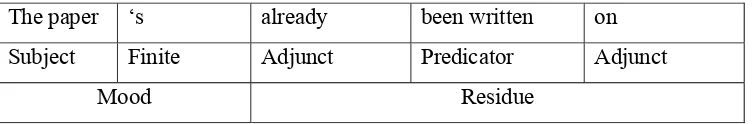 Table 2.2 Metafunction and types of Adjunct 