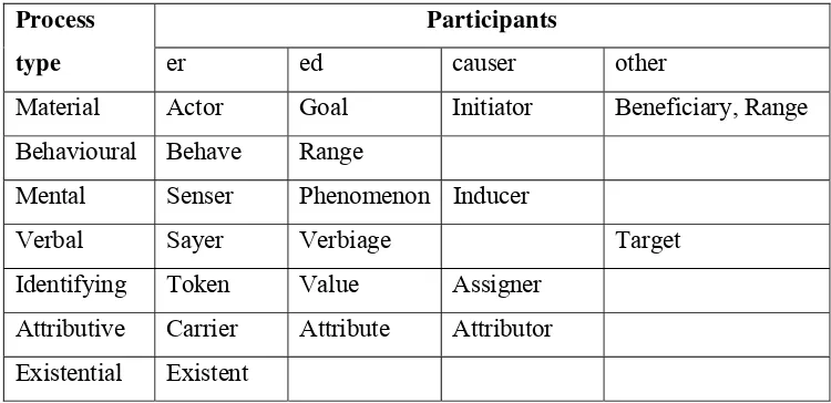 Table 2.3 Processes and Incumbent Participants 