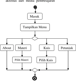 Tabel 2 Definisi Use Case 