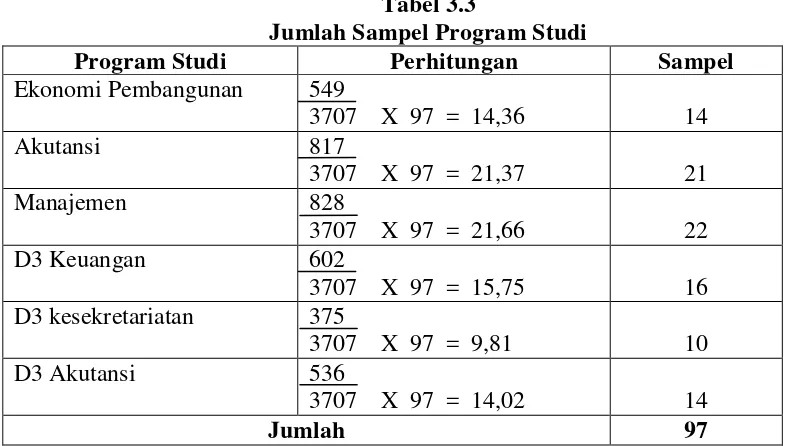 Tabel 3.3 Jumlah Sampel Program Studi 