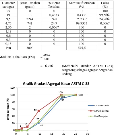 Grafik Gradasi Agregat Kasar ASTM C-33 