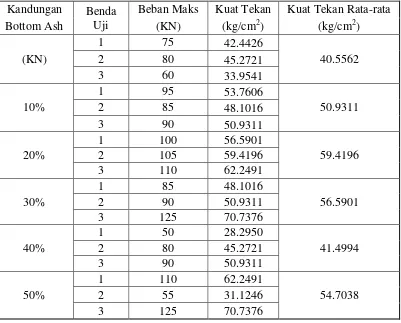 Tabel Hasil Pengujian Kuat Tekan Beton Non Pasir Umur 28 hari 