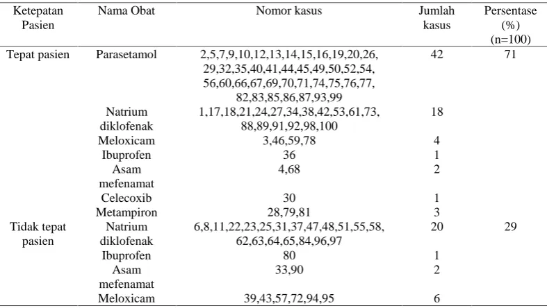 Tabel 6. Persentase parameter tepat pasien analgetik pada pasien osteoartritis di instalasi rawat jalan RSUD Dr