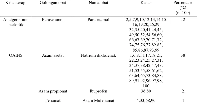 Tabel 3. Distribusi pasien berdasarkan gejala/keluhan osteoartritis di RSUD Dr. Moewardi Surakarta Tahun 2015
