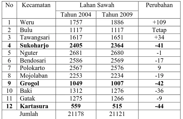 Tabel 1.3a Luas Penggunaan Lahan Sawah MenurutKecamatan  di Kabupaten Sukoharjo Tahun 2004 dan 2009 (ha).