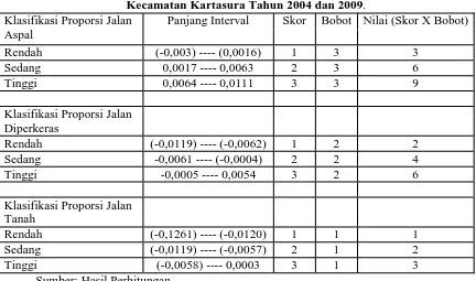 Tabel 1.10.Tingkat Proporsi Tipe Jalan Aspal,Jalan Diperkeras Dan Jalan Tanah