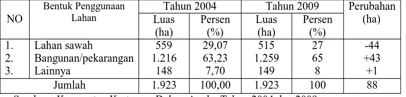 Tabel 1.1. Perubahan Penggunaan Lahan di Kecamatan KartasuraTahun 2004 dan 2009.