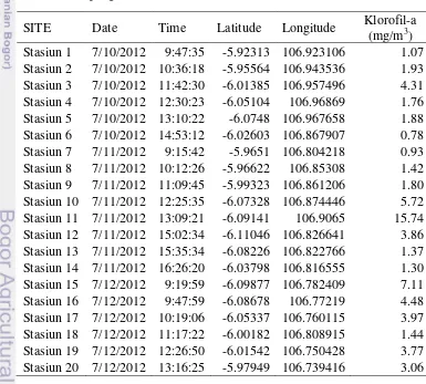 Tabel 2 Data Lapang Kualitas Perairan Klorofil-a di Teluk Jakarta 9-14 Juli 2012  