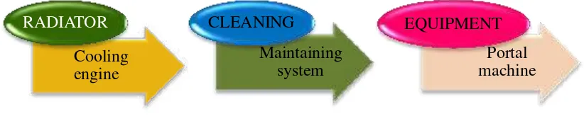 Figure 1.1: Radiator cleaning equipment 