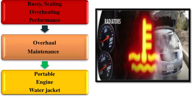 Figure 1.2: Simplify of Problem Statement 