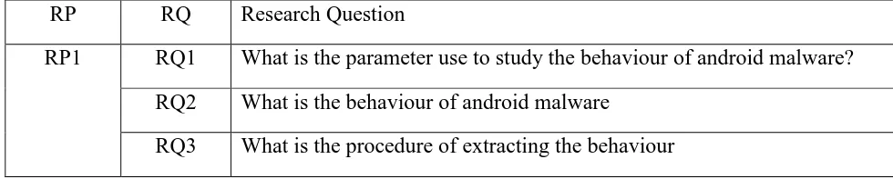 Table 1.2 Summary of Research Question 