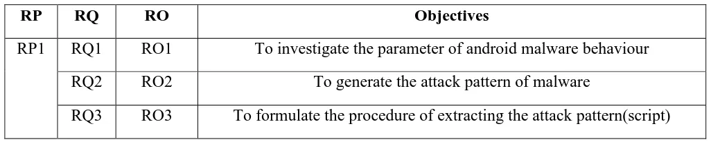 Table 1.3 Summary of Project Objective 