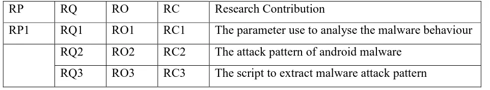 Table 1.4 Summary of Research Contribution 