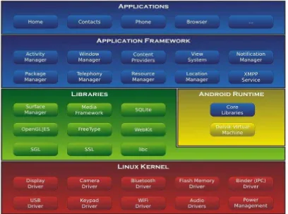 Figure 2.2: Architecture of android 