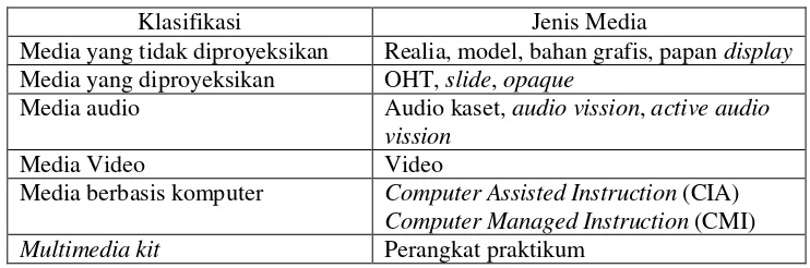 Tabel 1. Klasifikasi Media Pembelajaran 