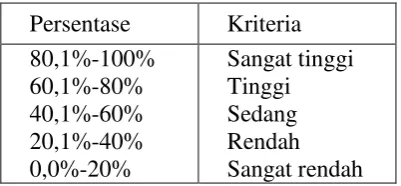 Tabel 3. Tafsiran persentase angket 