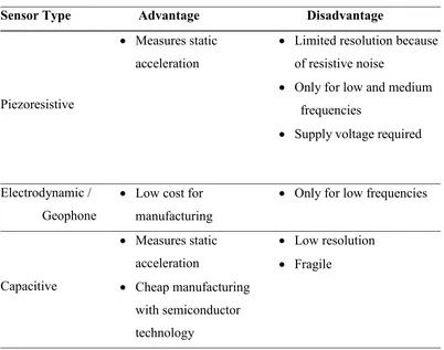 Table 1.1: Advantages and disadvantages of piezoelectric accelerometers.