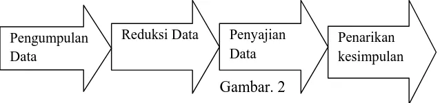 Gambar. 2 Teknis Analisis Data Penelitiam 