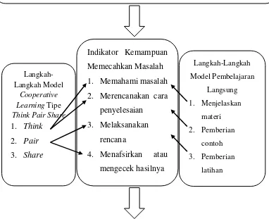 Gambar 1. Kerangka Berpikir 