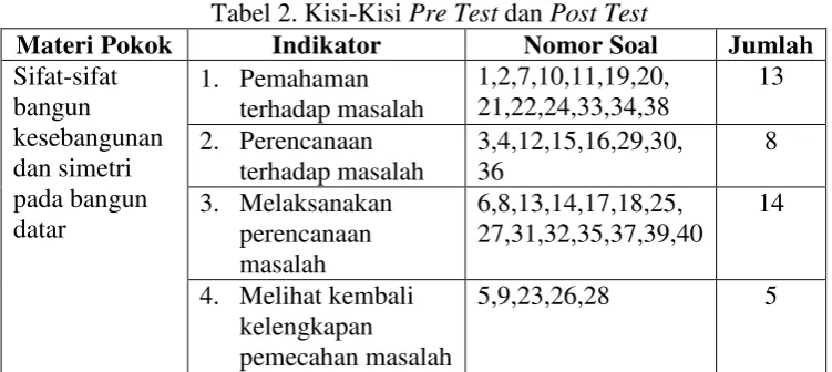 Tabel 2. Kisi-Kisi Pre Test dan Post Test 