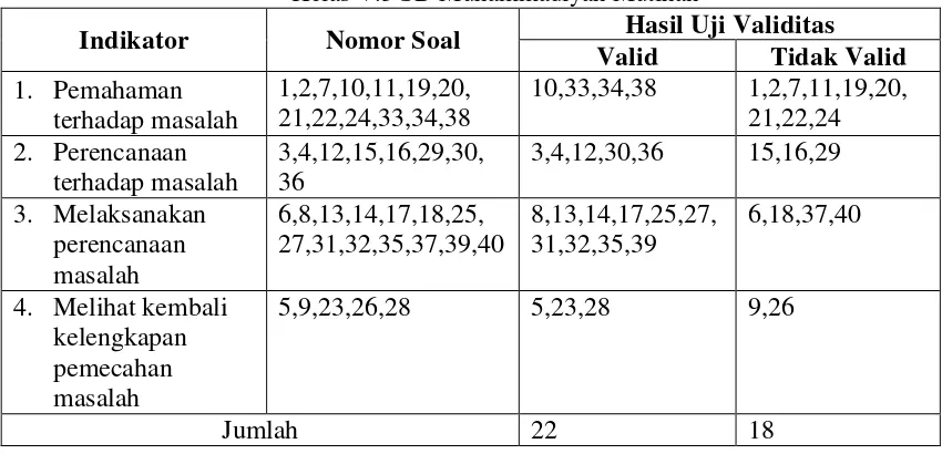 Tabel 5. Hasil Uji Validitas Instrumen Butir Soal Kesebangunan dan Simetri Siswa Kelas V.3 SD Muhammadiyah Mutihan 
