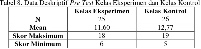 Tabel 8. Data Deskriptif Pre Test Kelas Eksperimen dan Kelas Kontrol 