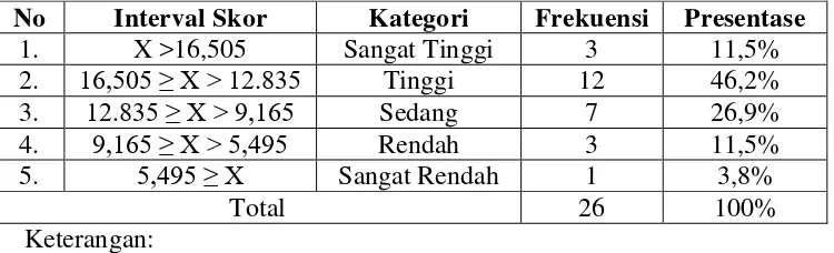 Gambar 4. Diagram Data Pre Test Kemampuan Memecahkan Masalah Kelas Kontrol 