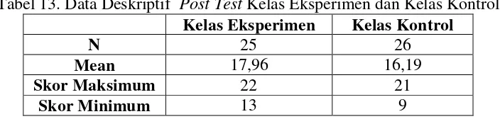 Tabel 13. Data Deskriptif  Post Test Kelas Eksperimen dan Kelas Kontrol 
