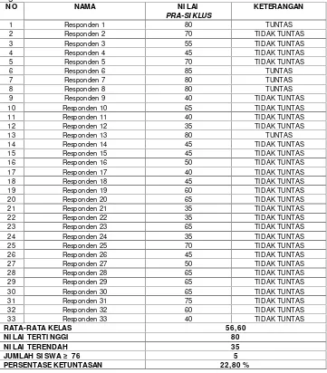 Tabel 11. Daftar Nilai Pre-Test Siswa Kelas XI Multimedia SMK Negeri 1Jogonalan