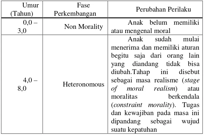 Tabel 2. Tahap Perkembangan Moral Peserta Didik Menurut Jean Piaget 