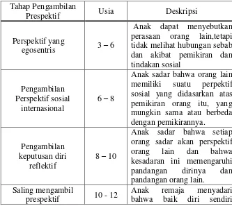 Tabel 4. Tahap-Tahap Pengambilan Perspektif 