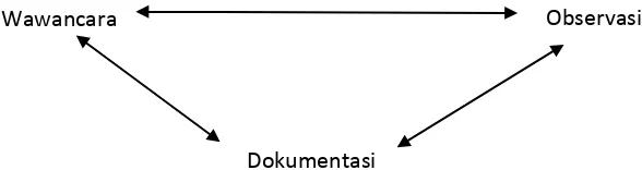 Gambar 1. Triangulasi Sumber Data 