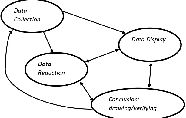 Gambar 3. Komponen dalam Analisis Data 