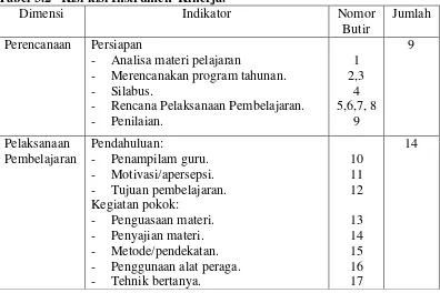 Tabel 3.2   Kisi-kisi Instrumen  Kinerja. 
