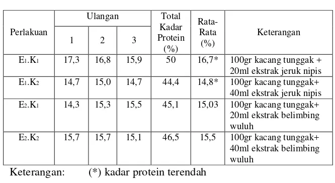 Tabel 1 Kadar Protein (%) pada Tahu Kacang Tunggak dengan 