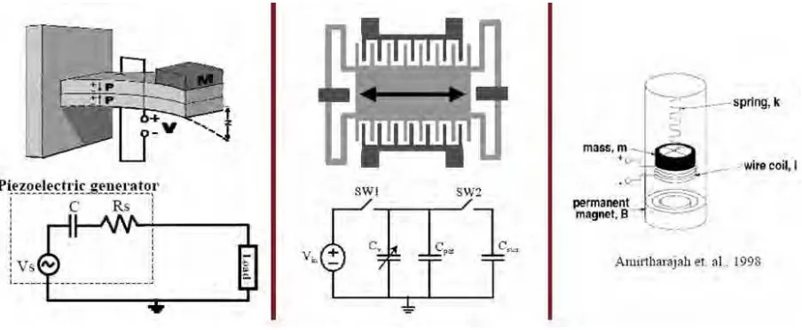 Figure 2.1   Vibration based energy harvesting micro generators (Roundy, S. and Wright, P.K., 2004; 