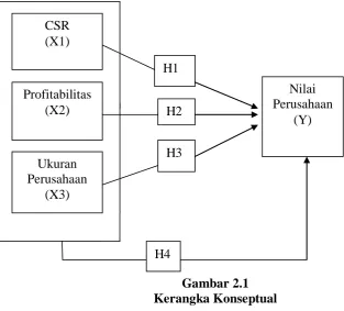 Gambar 2.1 Kerangka Konseptual 